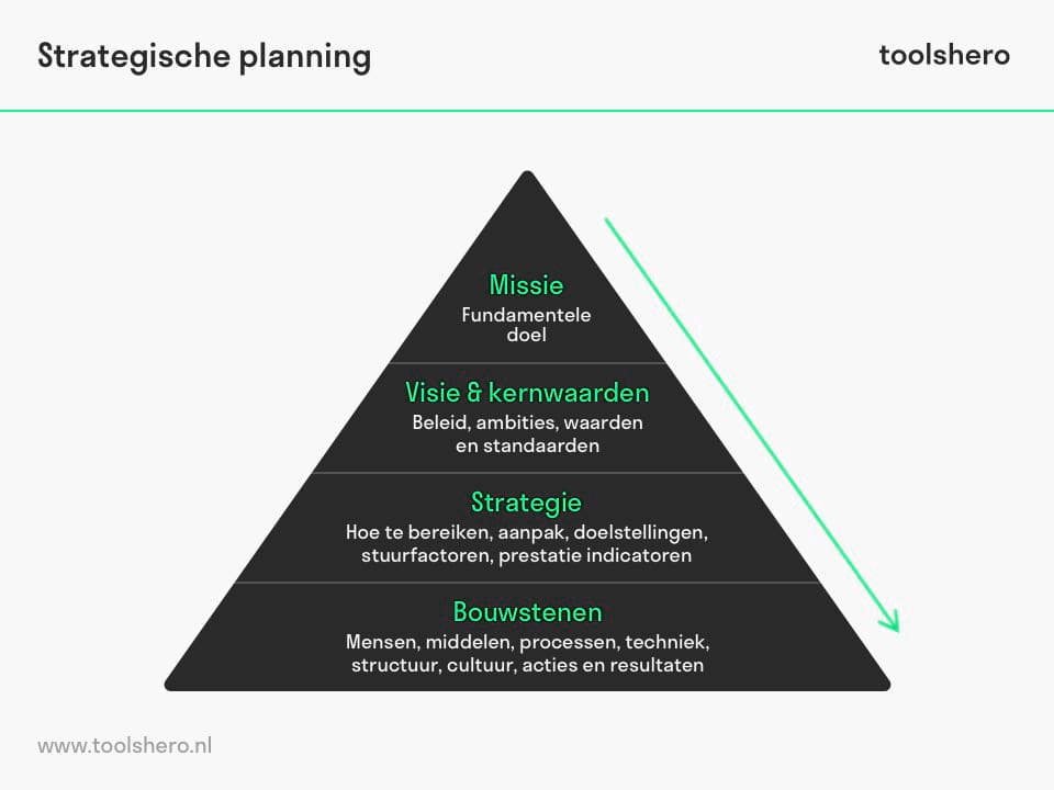 Strategische planning model voorbeeld - Toolshero
