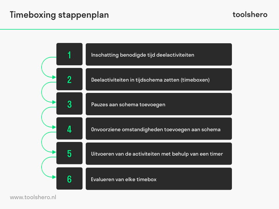 Timeboxing stappenplan - Toolshero