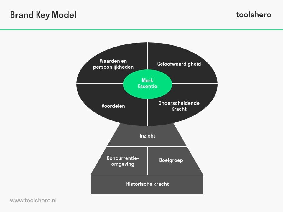 Brand key model voorbeeld - Toolshero