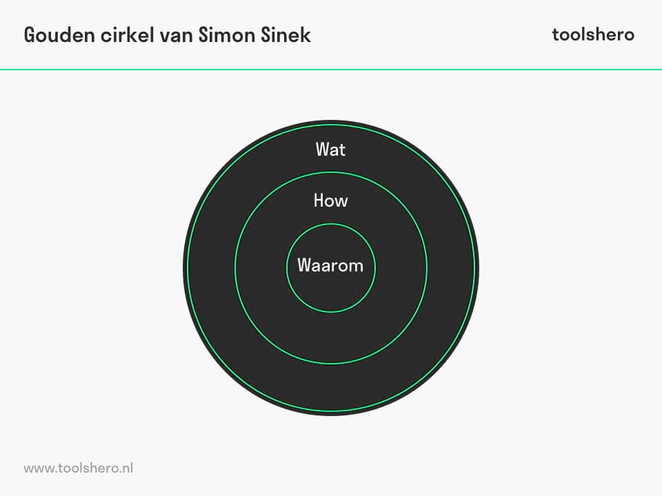 Gouden cirkel van Simon Sinek - Toolshero