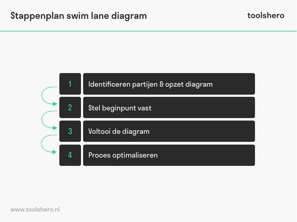 Swim lane diagram stappenplan - toolshero