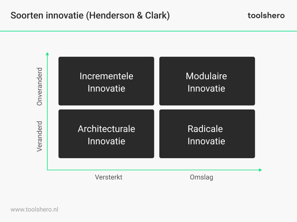 vier onderscheidende types van innovatie - Toolshero