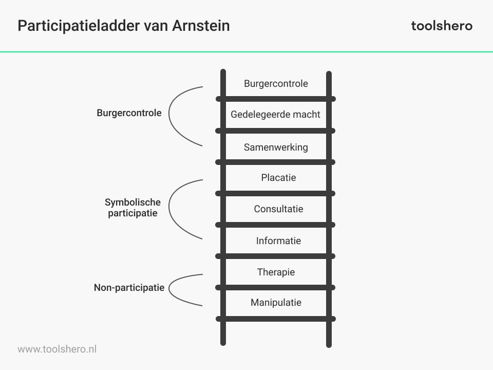 Participatieladder (Arnstein) - toolshero
