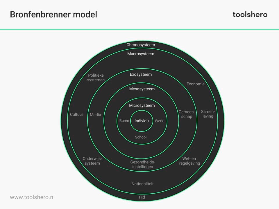 Bronfenbrenner model niveaus - Toolshero