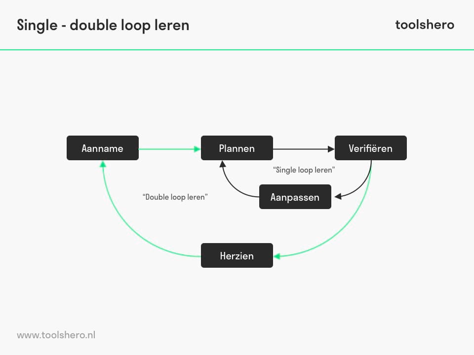 Single double loop leren van Argyris en Schon - toolshero