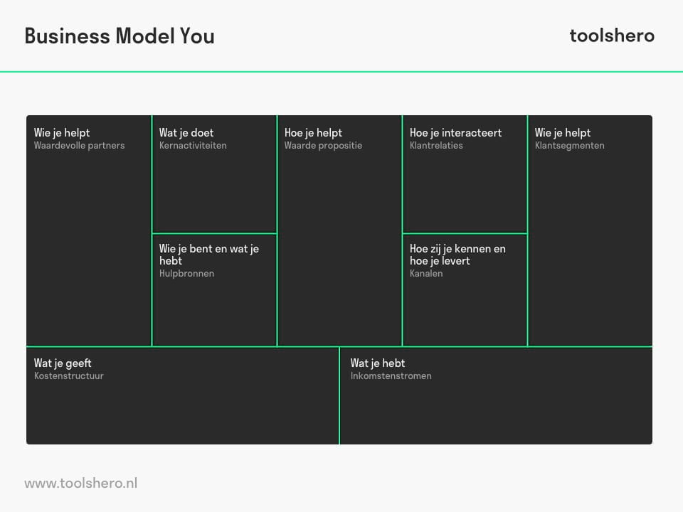 Business Model You canvas - Toolshero