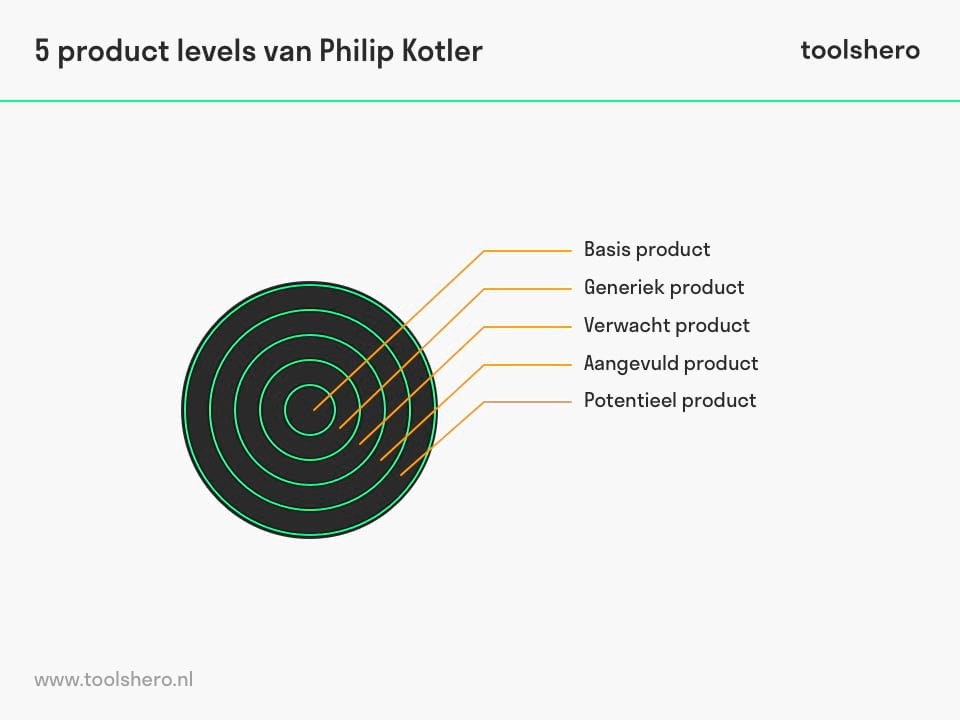 Vijf product niveaus van Philip Kotler - ToolsHero