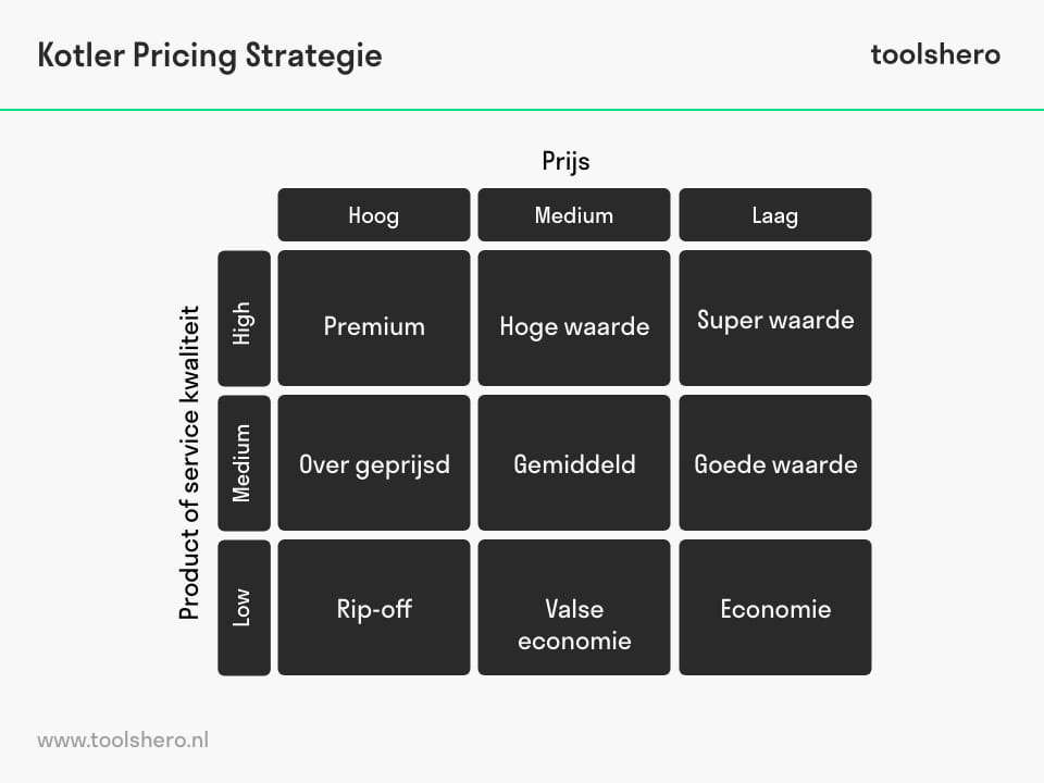 9 verschillende prijsstrategieën (Kotler) - Toolshero