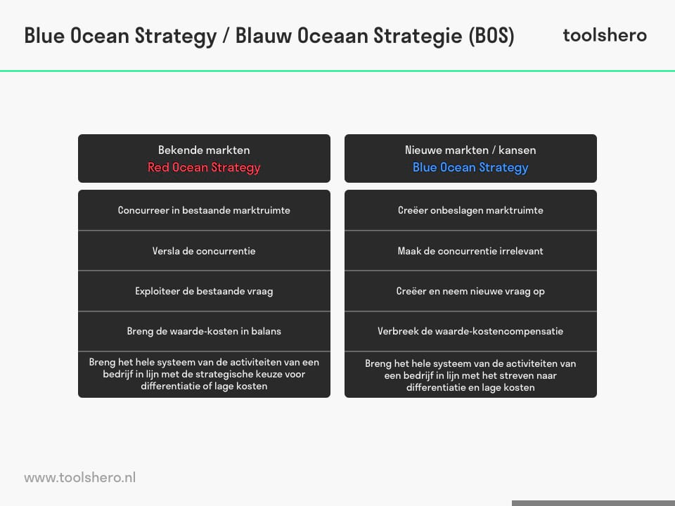 Blue Ocean Strategy / Blauwe Oceaan Strategie - toolshero